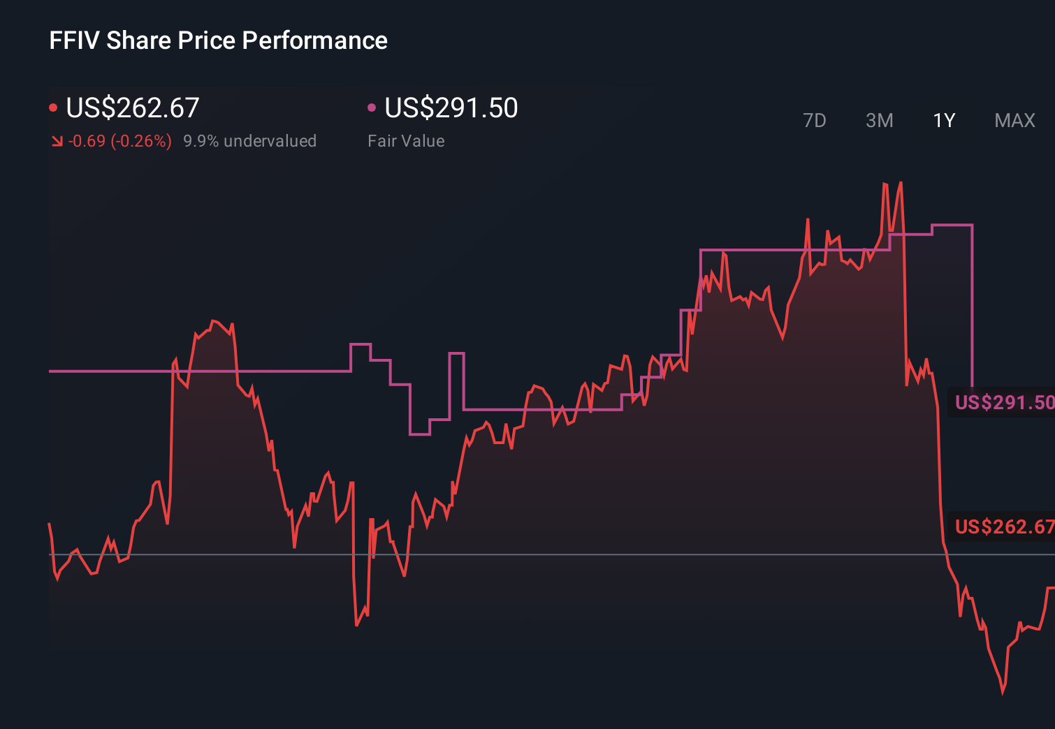 NasdaqGS:FFIV 1-Year Stock Price Chart