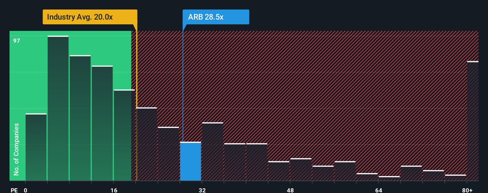 ASX:ARB PE Ratio as at Oct 2025