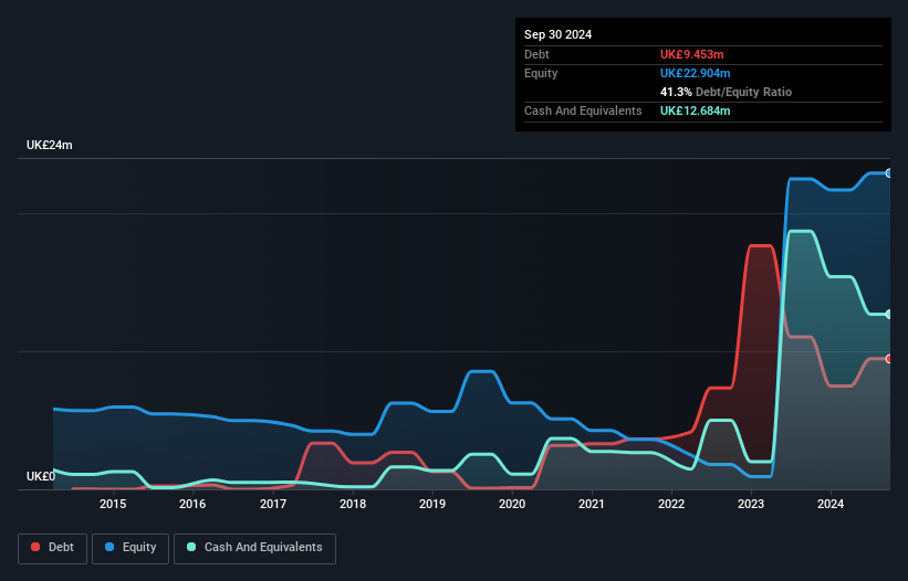 AIM:SFT Debt to Equity History and Analysis as at Feb 2025