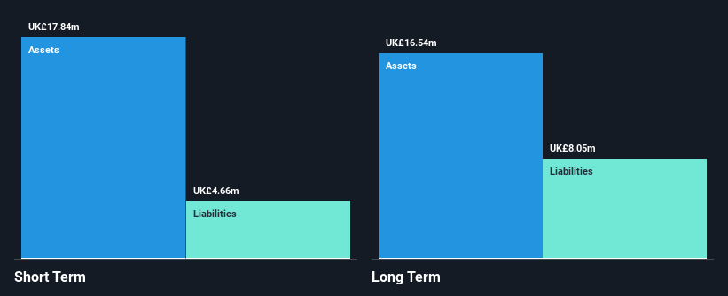 AIM:SFT Financial Position Analysis as at Oct 2024