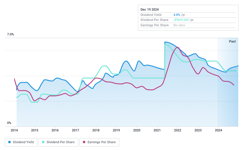 TSE:7414 Dividend History as at Dec 2024