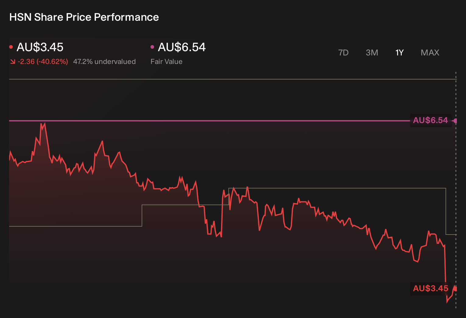 ASX:HSN 1-Year Stock Price Chart