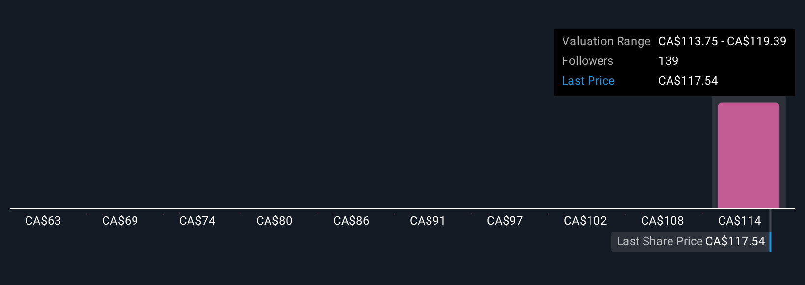 TSX:CCO Community Fair Values as at Sep 2025
