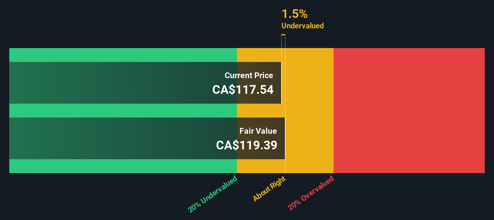 CCO Discounted Cash Flow as at Sep 2025