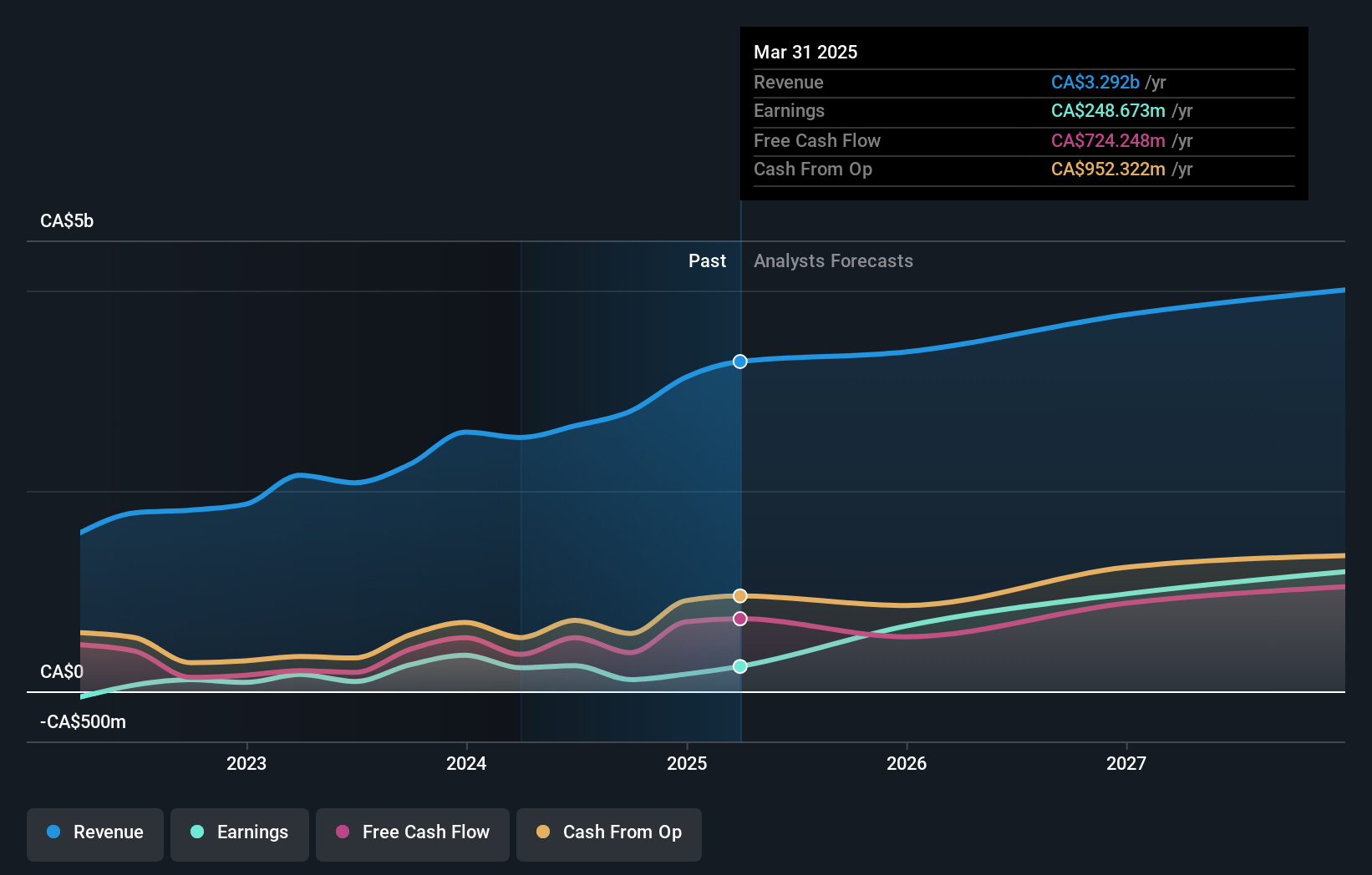 TSX:CCO Earnings and Revenue Growth as at Sep 2024