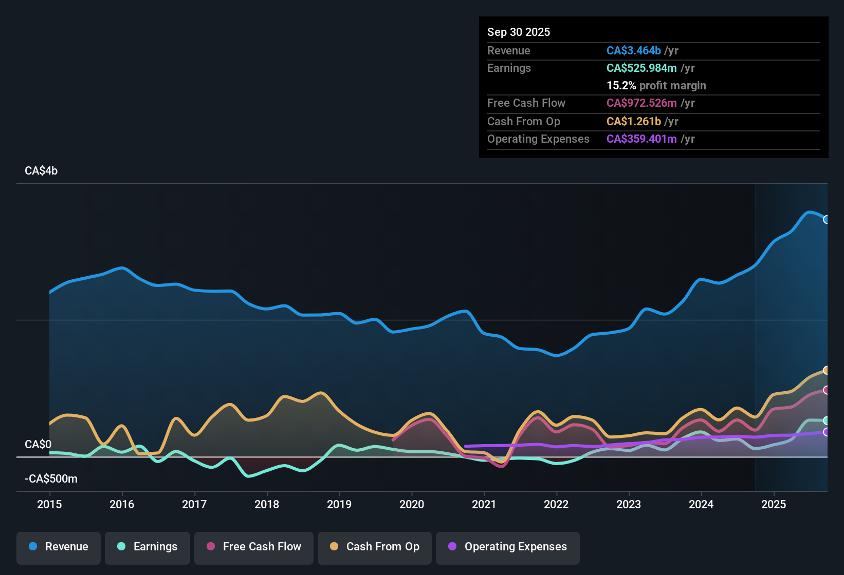 TSX:CCO Earnings & Revenue History as at Nov 2025