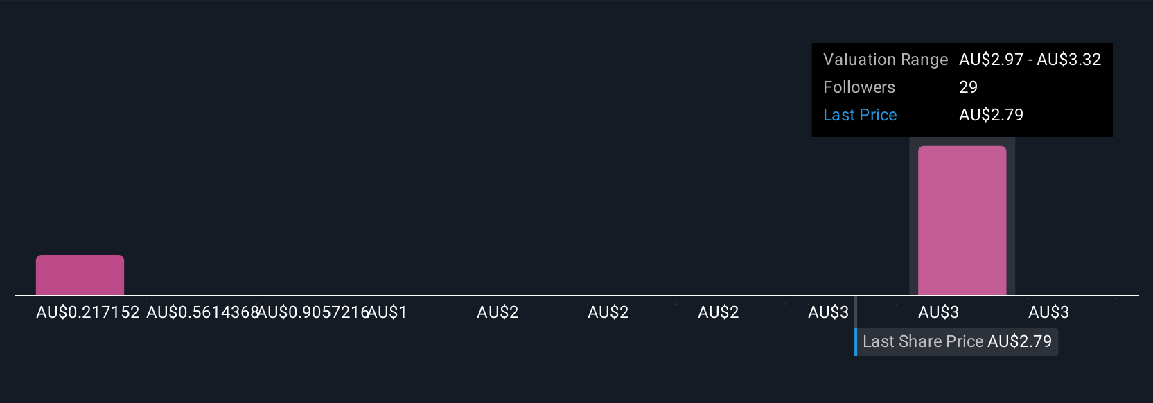 ASX:RMS Community Fair Values as at Jul 2025