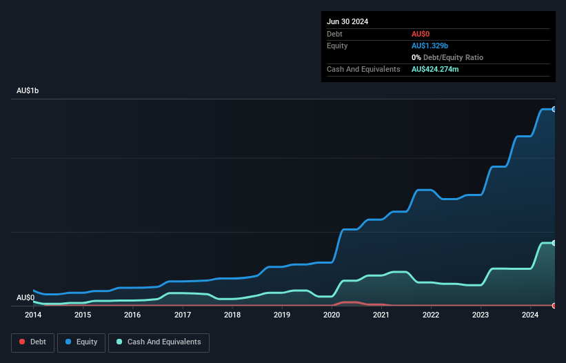 ASX:RMS Debt to Equity History and Analysis as at Oct 2024