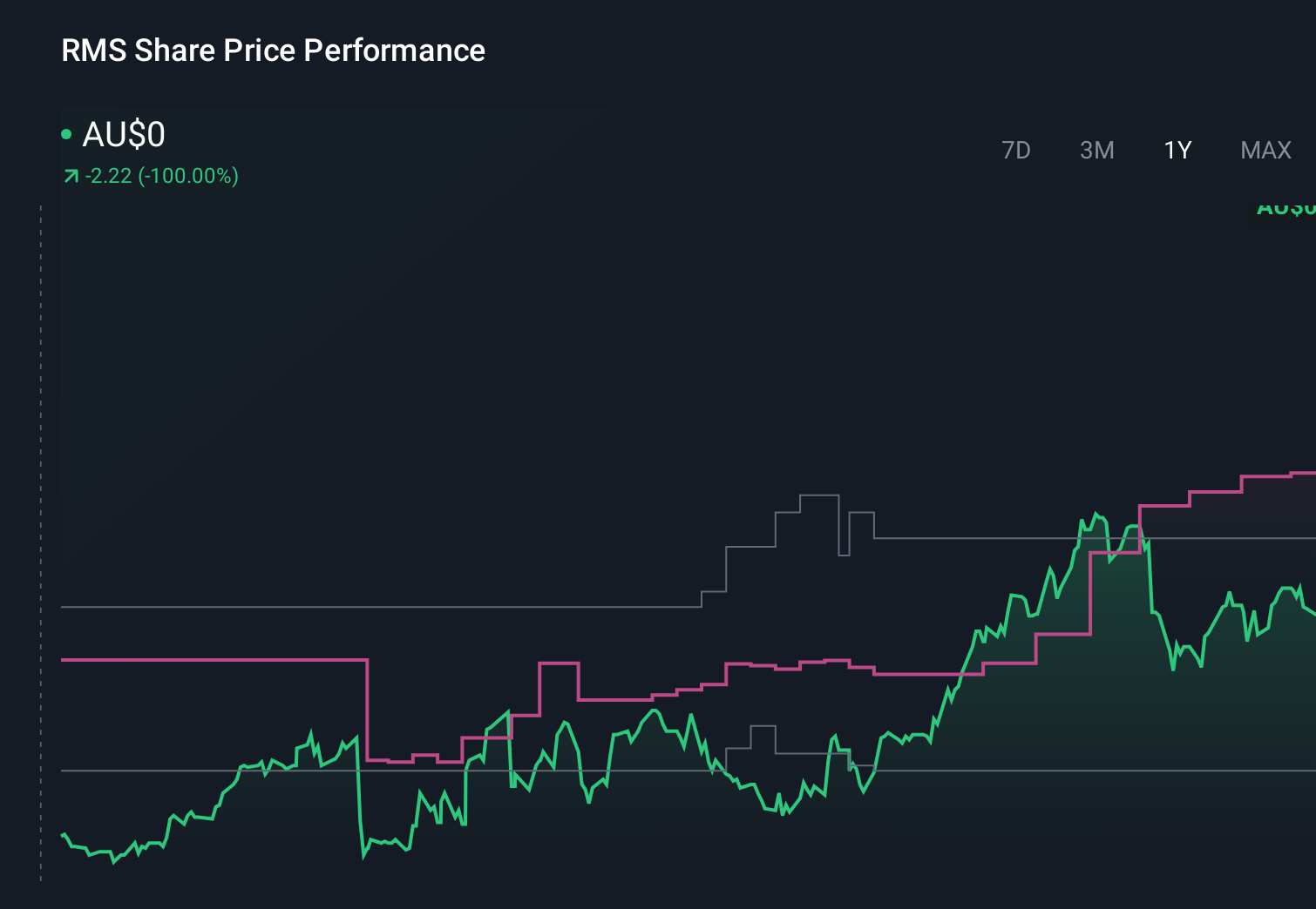 ASX:RMS 1-Year Stock Price Chart