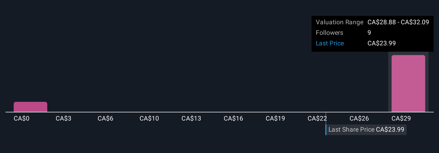 TSX:PPTA Community Fair Values as at Sep 2025