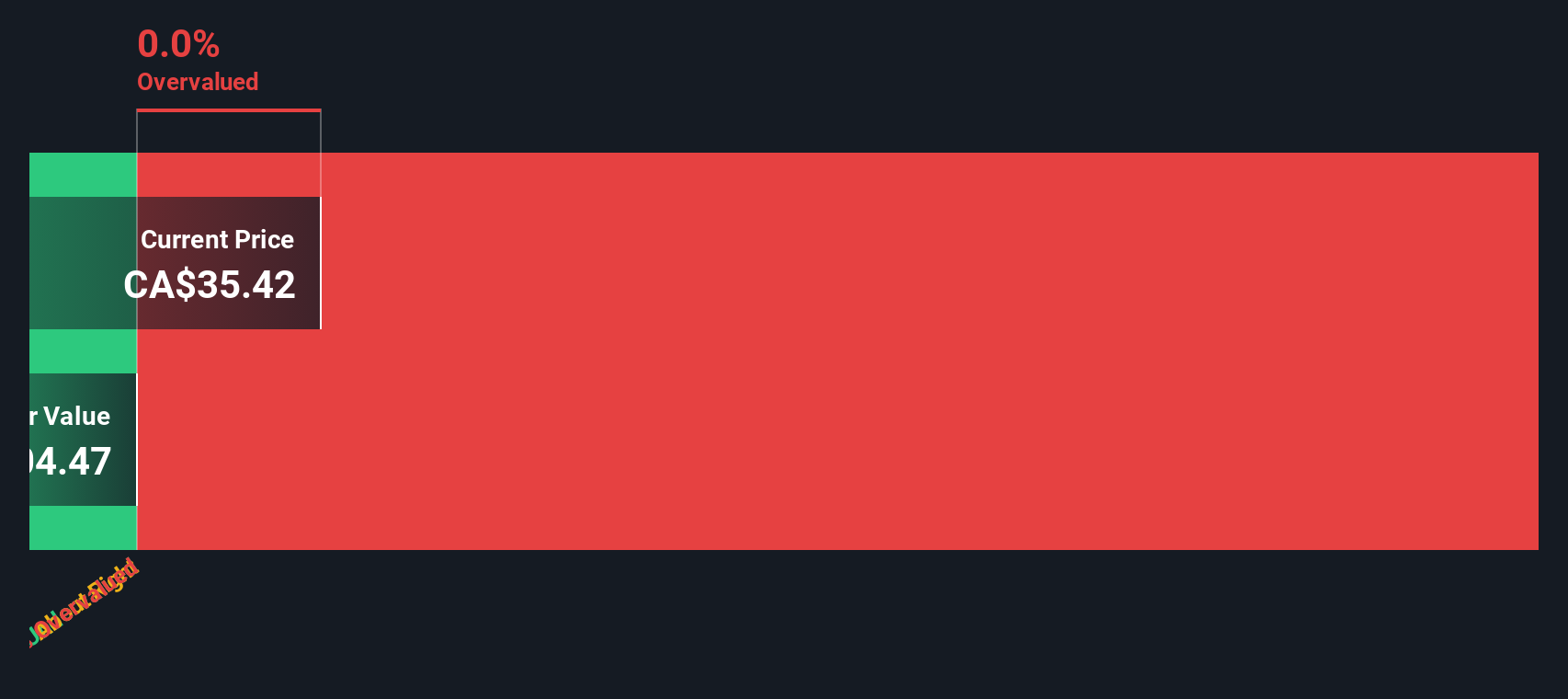 PPTA Discounted Cash Flow as at Sep 2025