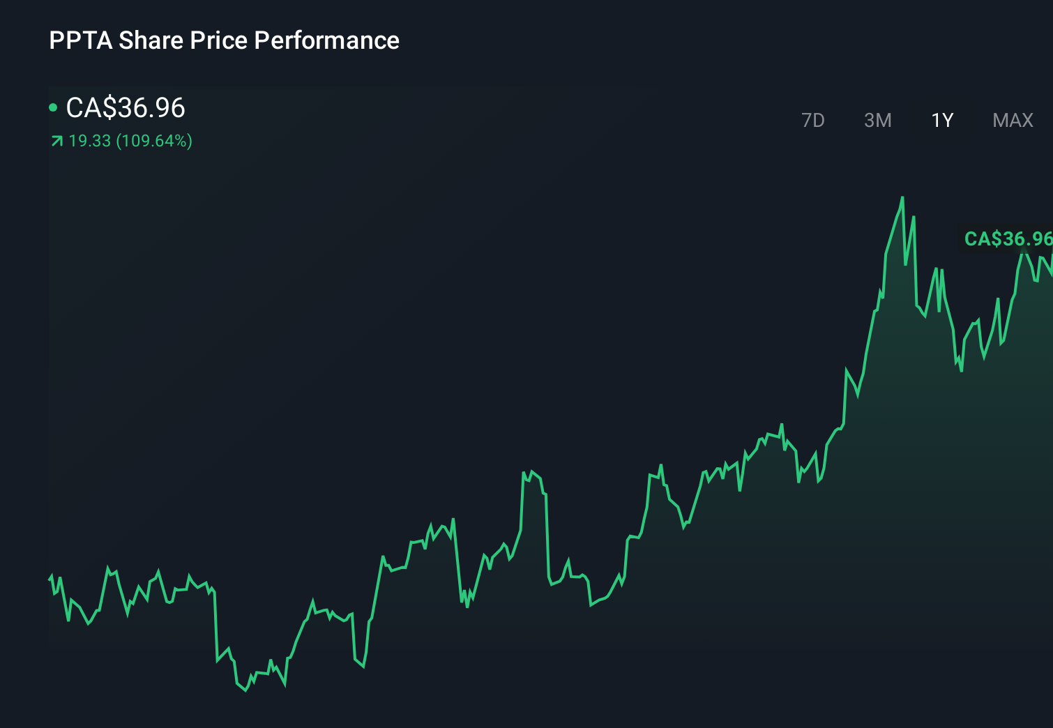 TSX:PPTA 1-Year Stock Price Chart