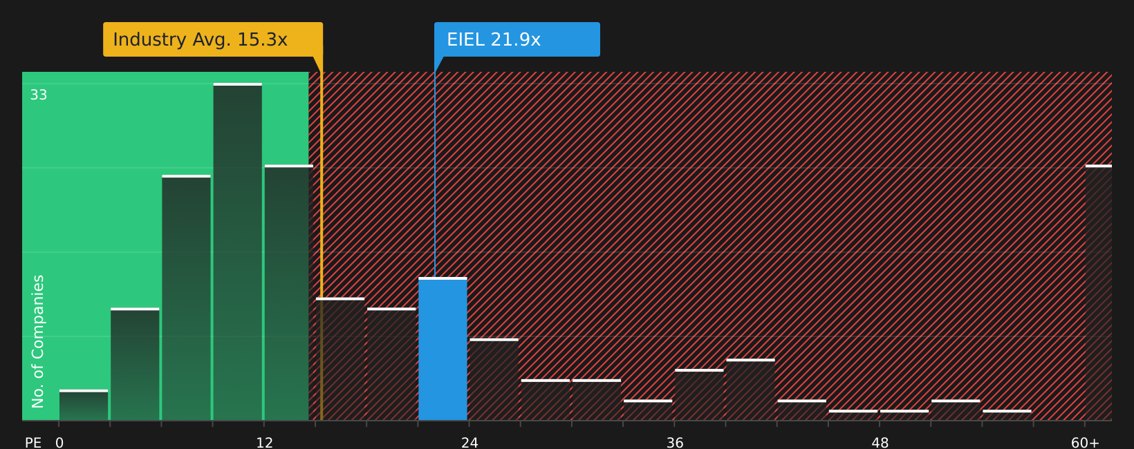 NSEI:EIEL P/E Ratio as at Jul 2026