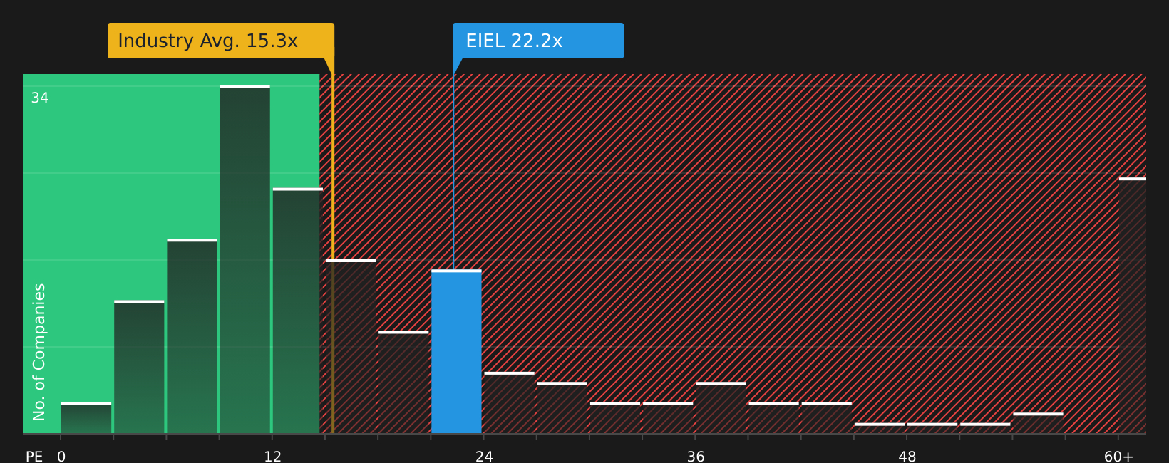 NSEI:EIEL P/E Ratio as at Jul 2026