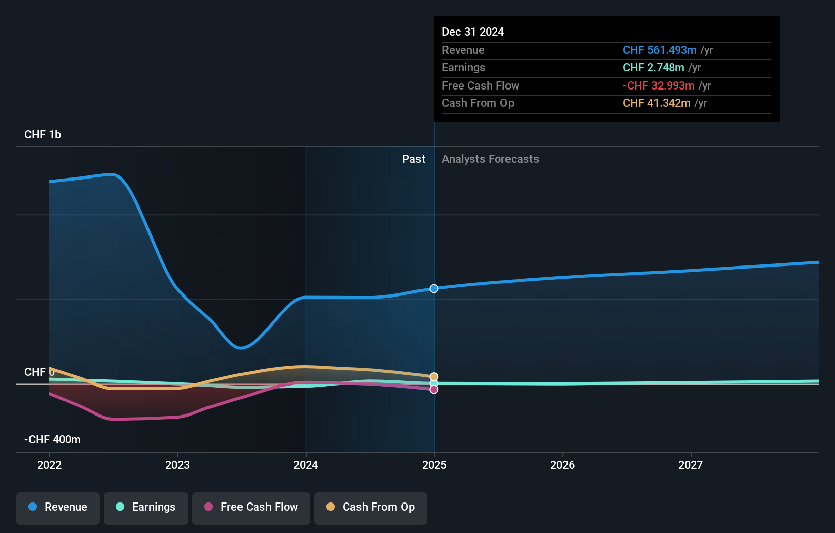 SWX:ARBN Earnings and Revenue Growth as at Apr 2025