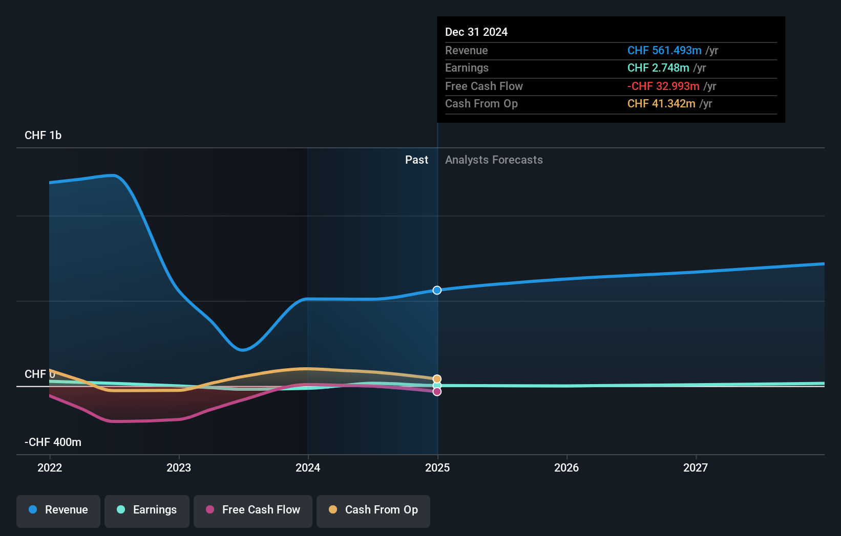 SWX:ARBN Earnings and Revenue Growth as at Aug 2024