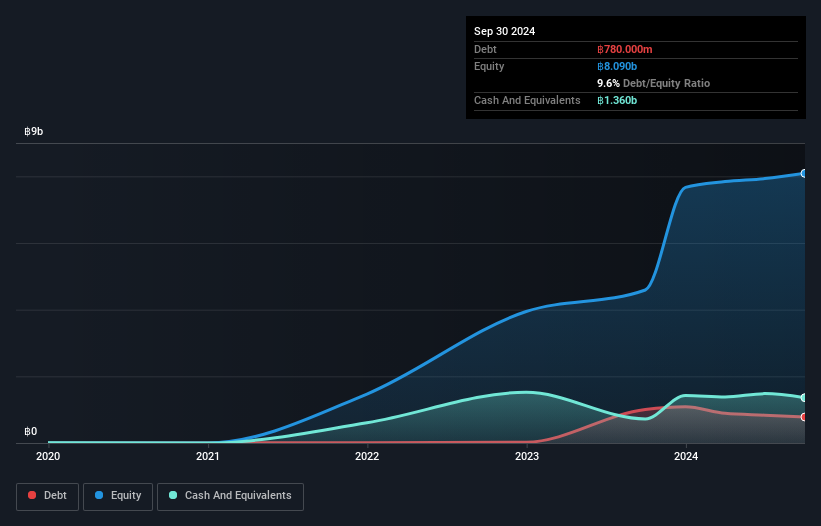 SET:ANI Debt to Equity History and Analysis as at Feb 2025