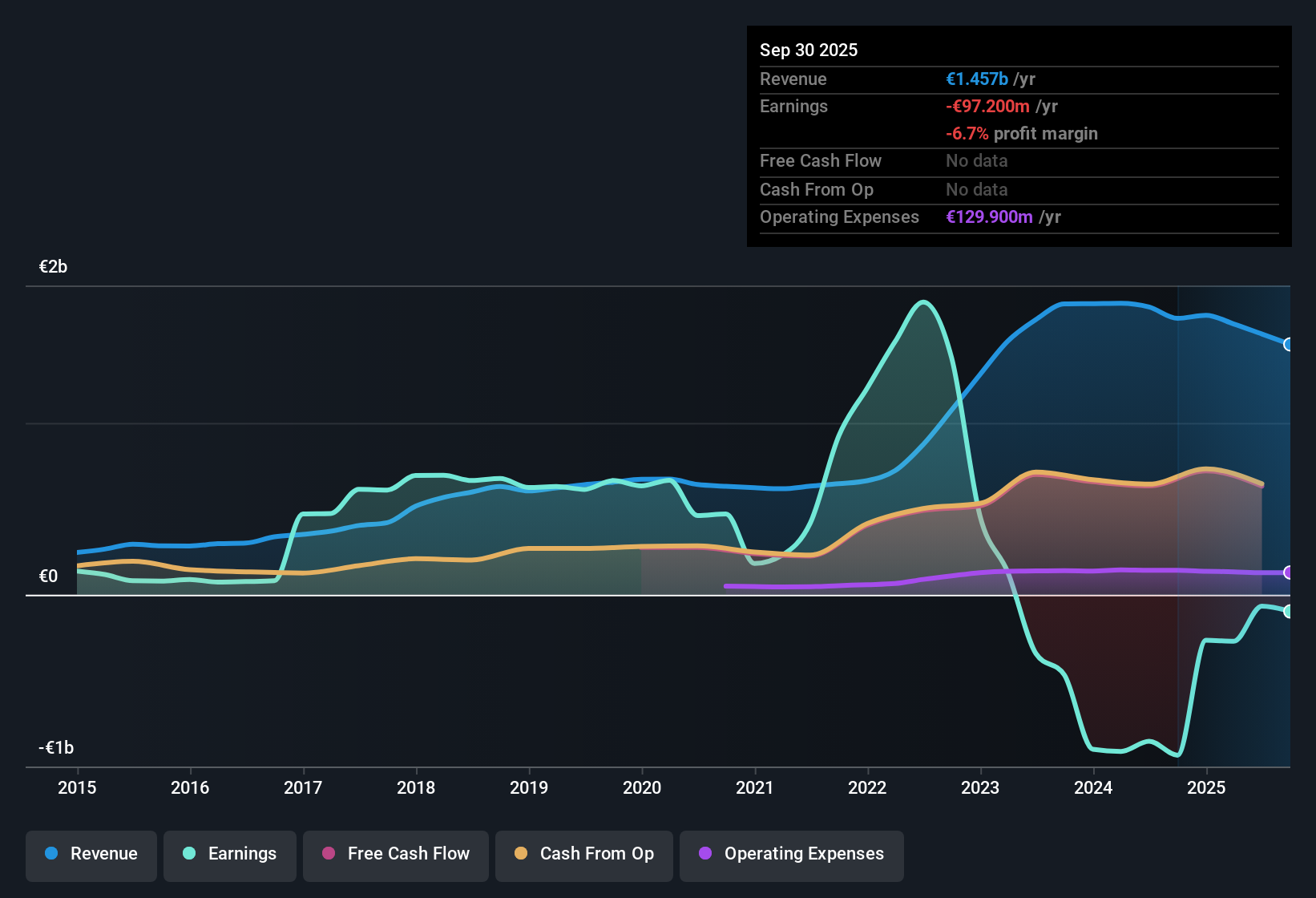 XTRA:O5G Earnings & Revenue History as at Nov 2025