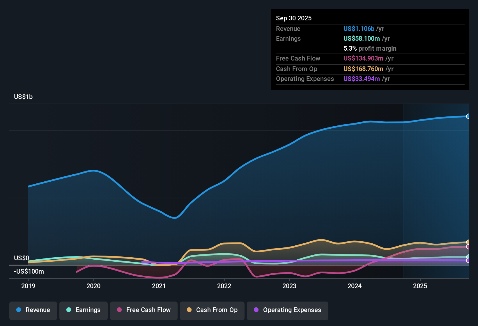 NasdaqGS:SNCY Earnings & Revenue History as at Oct 2025