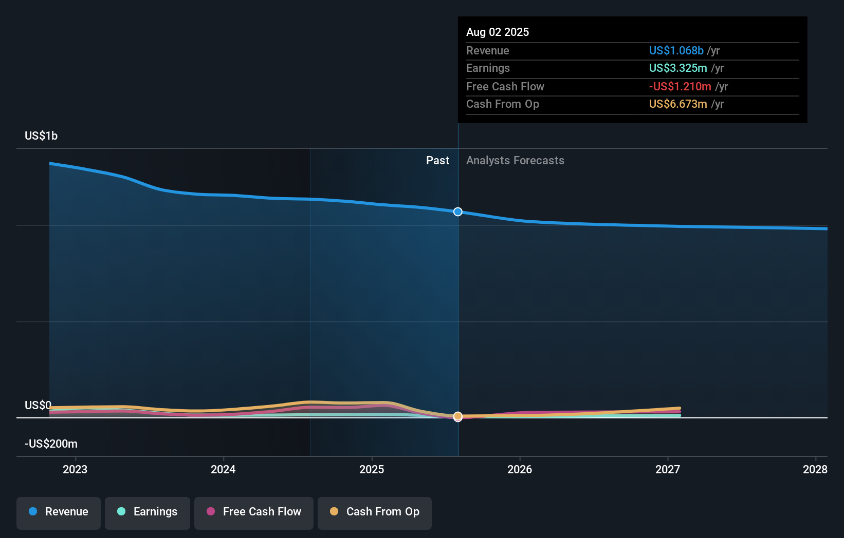 CURV Earnings & Revenue Growth as at Sep 2025