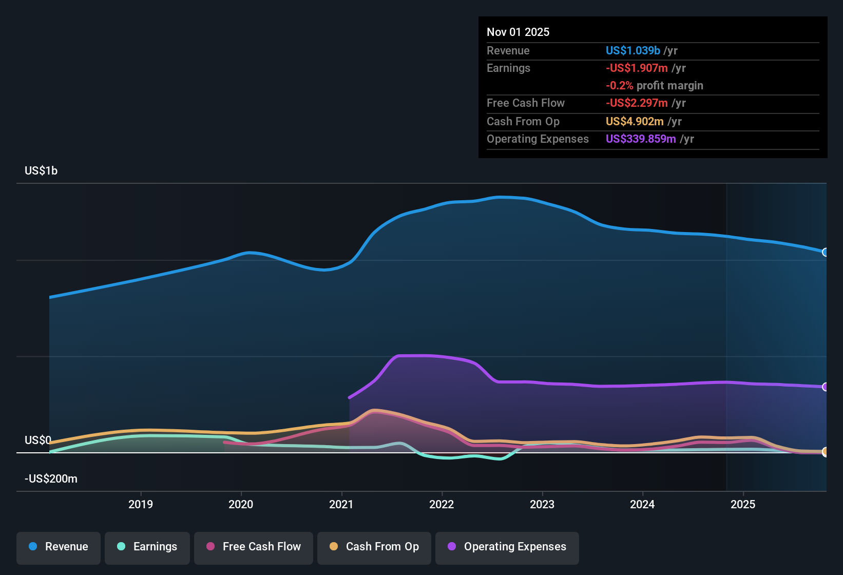 NYSE:CURV Earnings & Revenue History as at Dec 2025