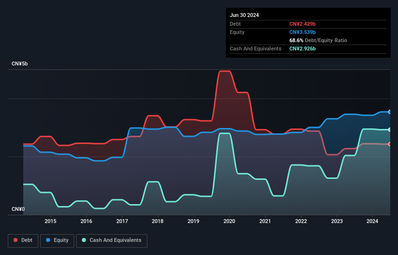 SEHK:3337 Debt to Equity History and Analysis as at Jan 2025