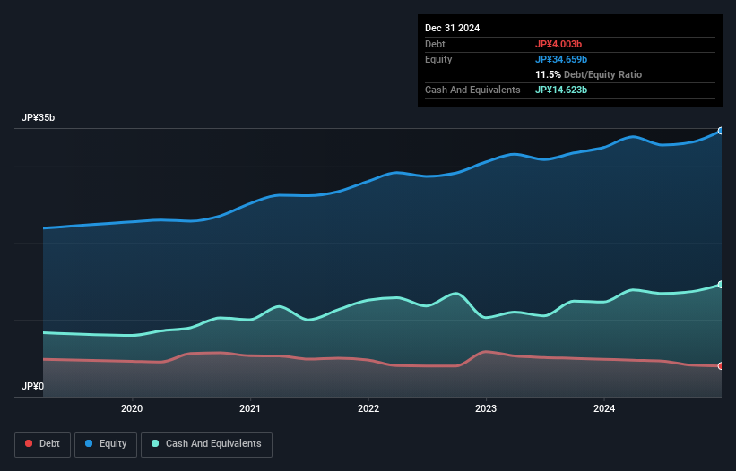 TSE:5290 Debt to Equity as at Jan 2025