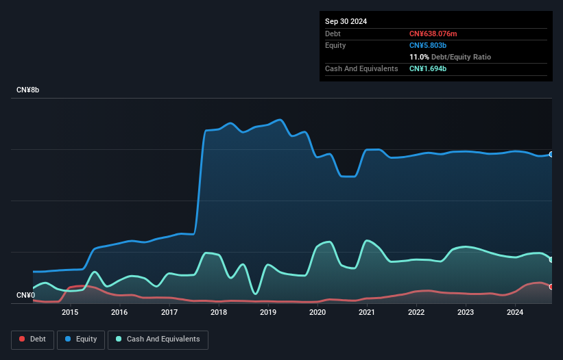 SZSE:002635 Debt to Equity as at Feb 2025