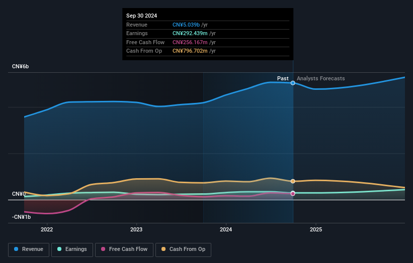 SZSE:002635 Earnings and Revenue Growth as at Jan 2025