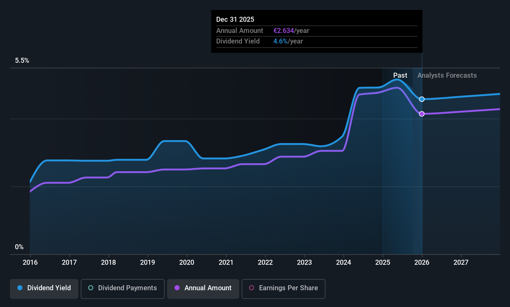 BME:VIS Dividend History as at Aug 2025