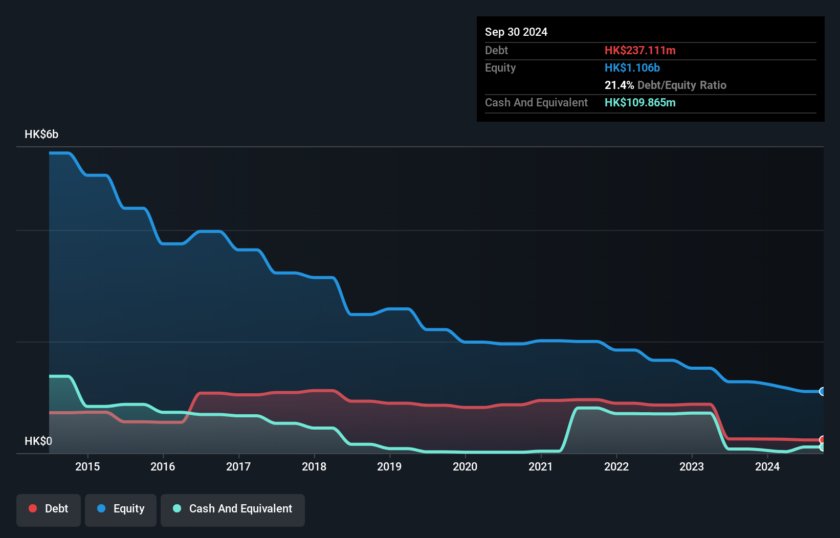 SEHK:202 Debt to Equity History and Analysis as at Dec 2024