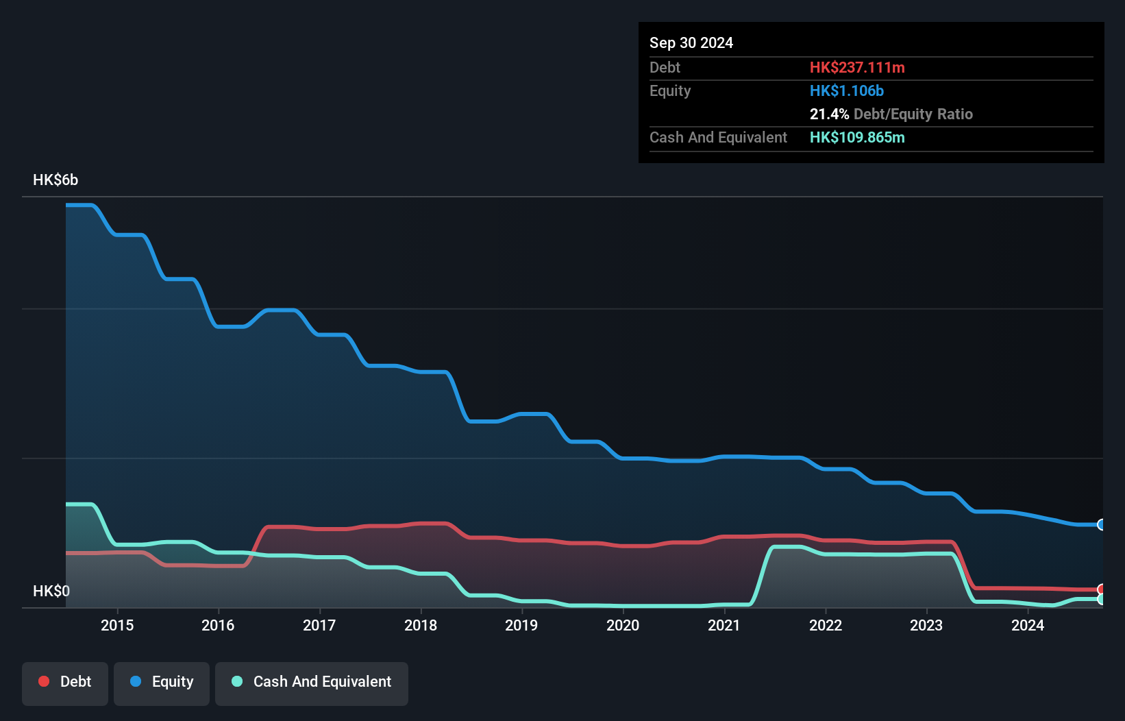 SEHK:202 Debt to Equity History and Analysis as at Nov 2024