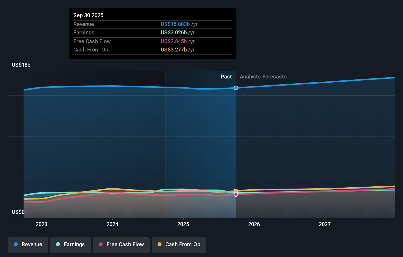 ITW Earnings & Revenue Growth as at Oct 2025