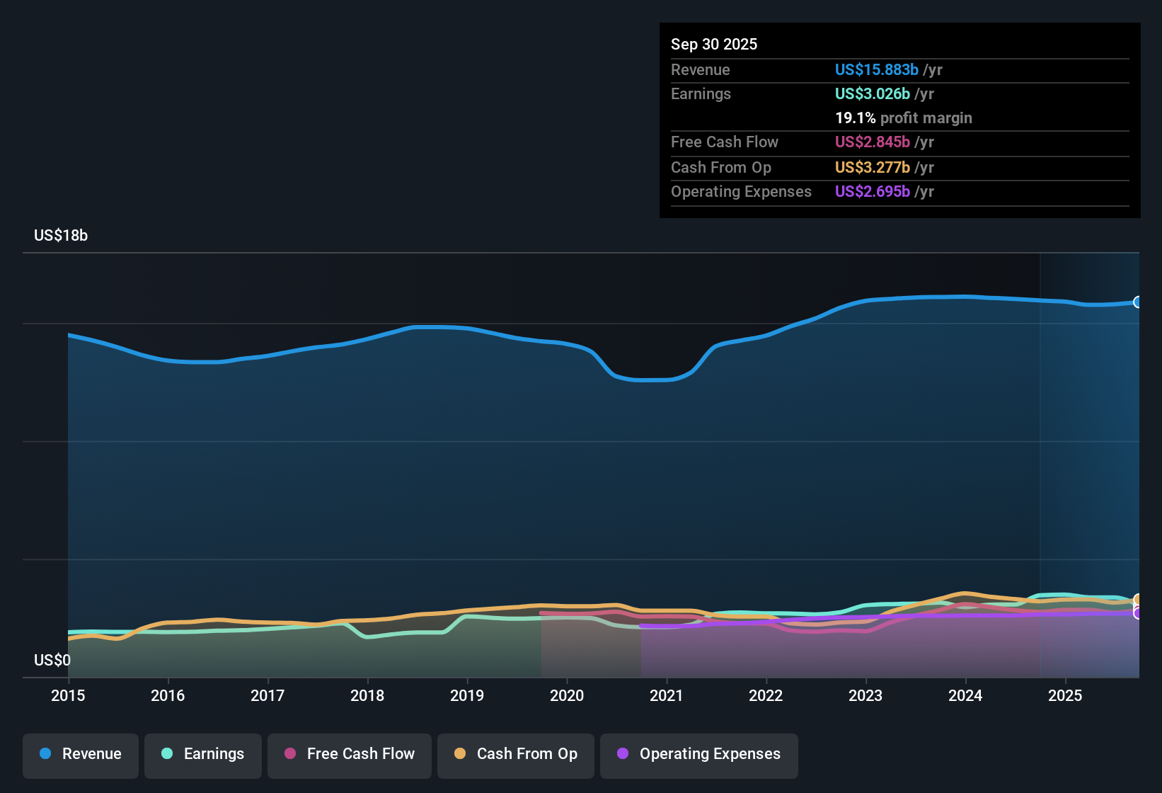 NYSE:ITW Earnings & Revenue History as at Oct 2025