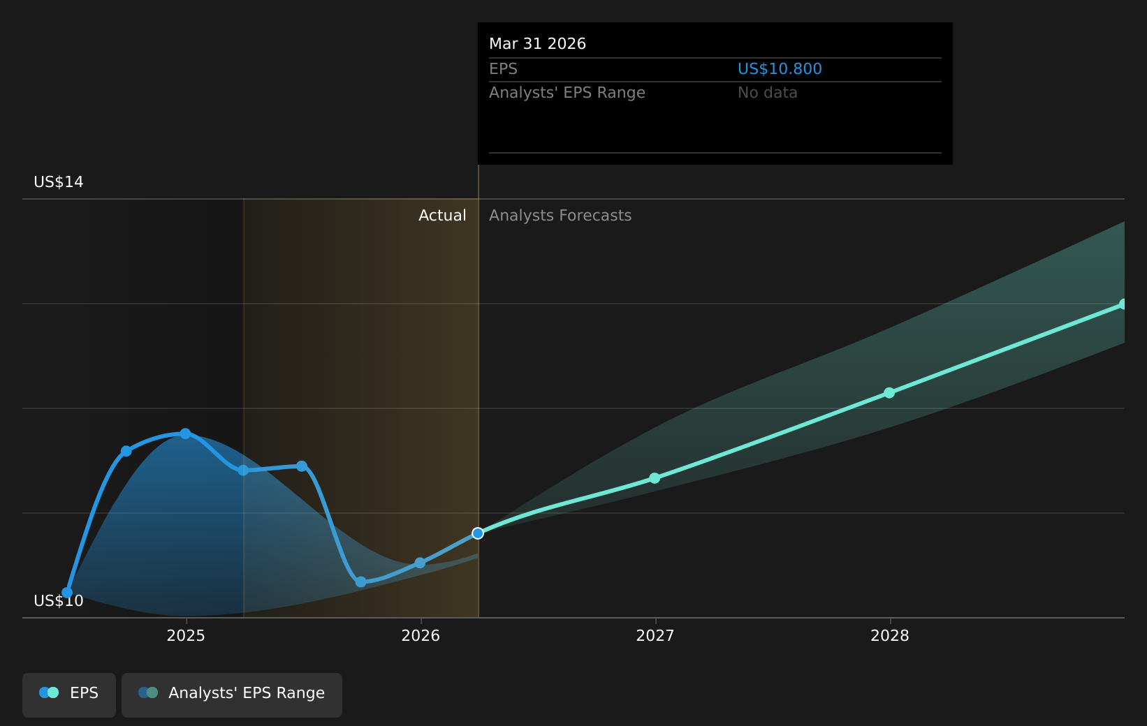 ITW Earnings Per Share Growth as at Jul 2025