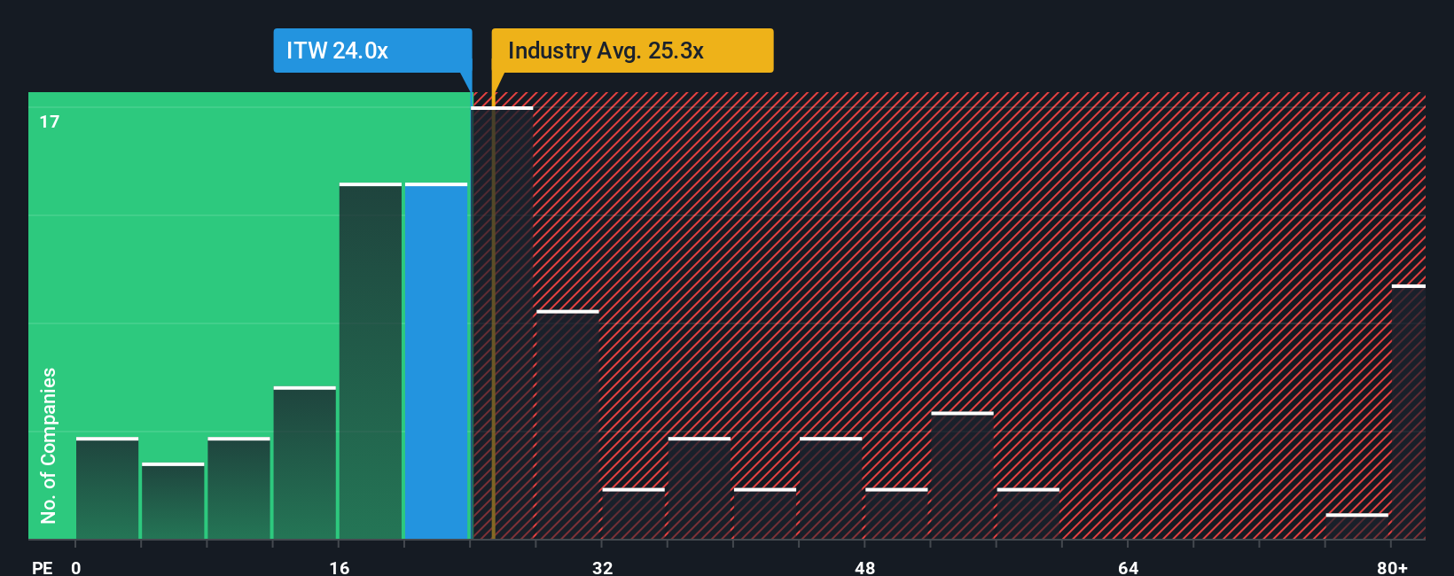 NYSE:ITW PE Ratio as at Dec 2025