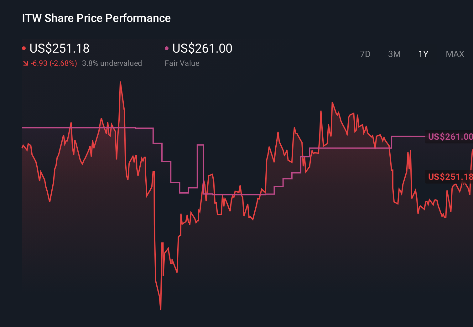 ITW 1-Year Stock Price Chart