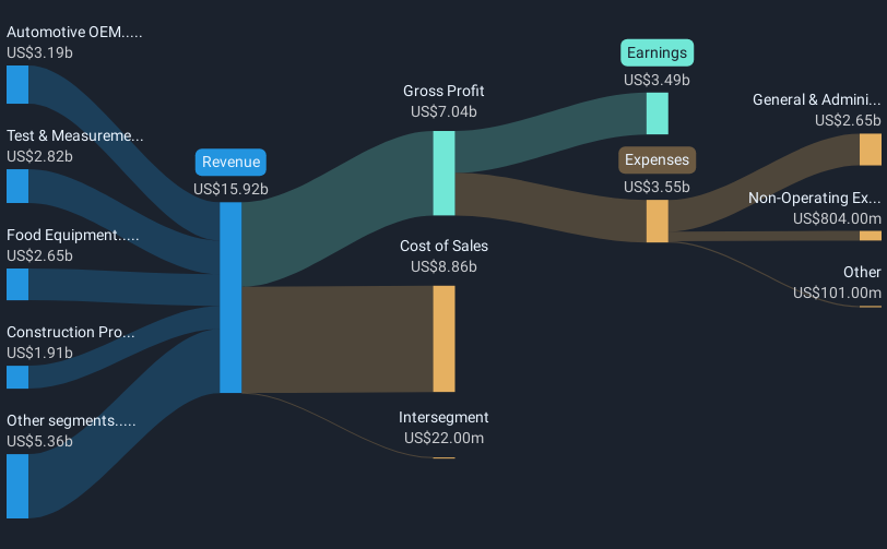 NYSE:ITW Revenue & Expenses Breakdown as at Mar 2025