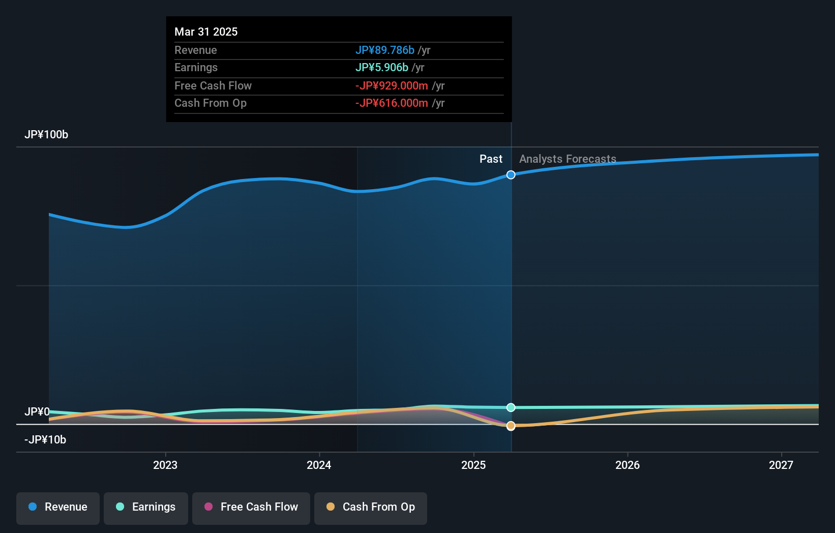 TSE:1982 Earnings and Revenue Growth as at Nov 2024