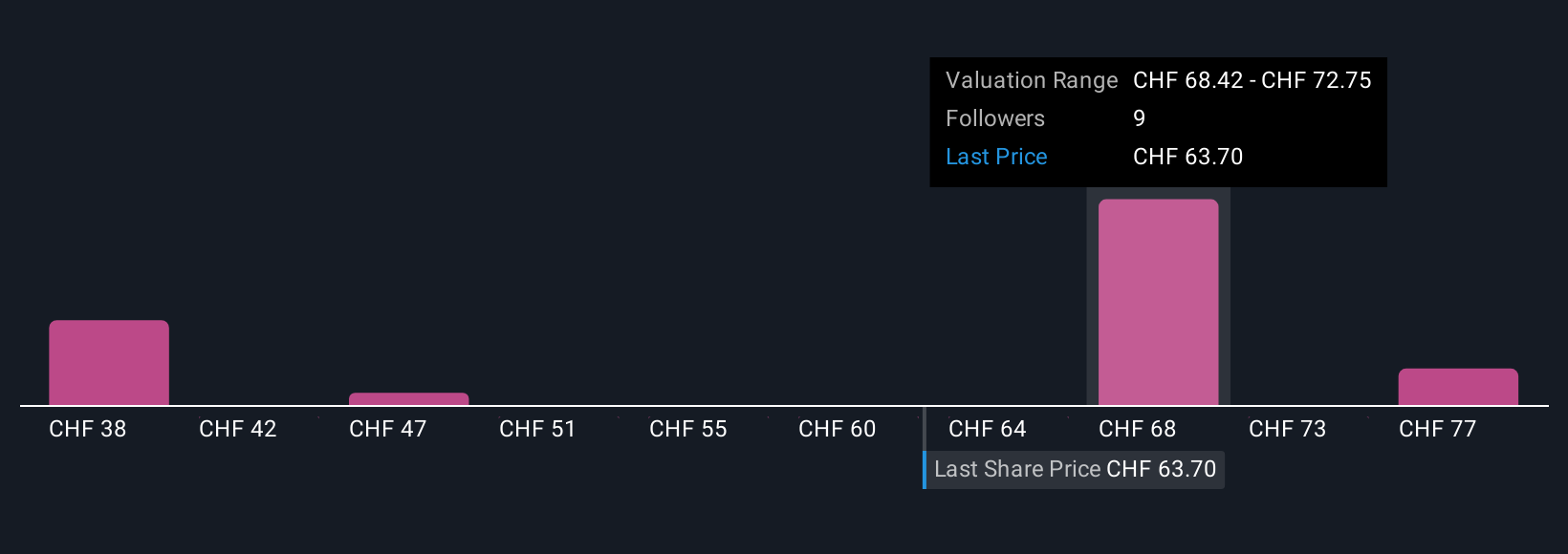 SWX:ACLN Community Fair Values as at Sep 2025