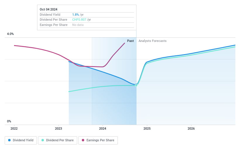 SWX:ACLN Dividend History as at Jul 2024