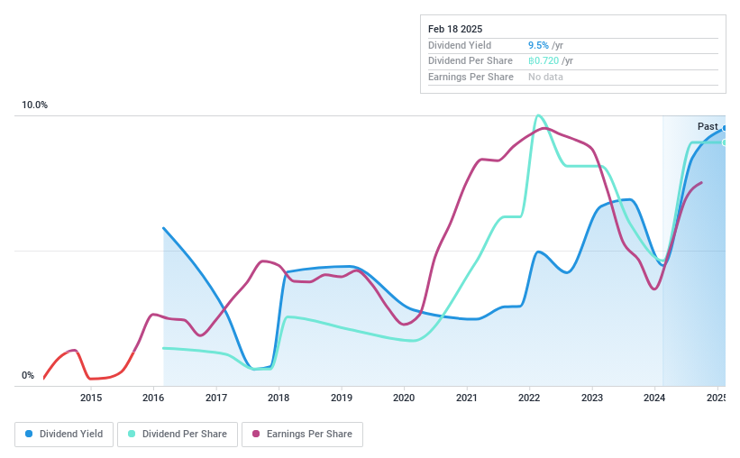 SET:ASIAN Dividend History as at Jan 2025