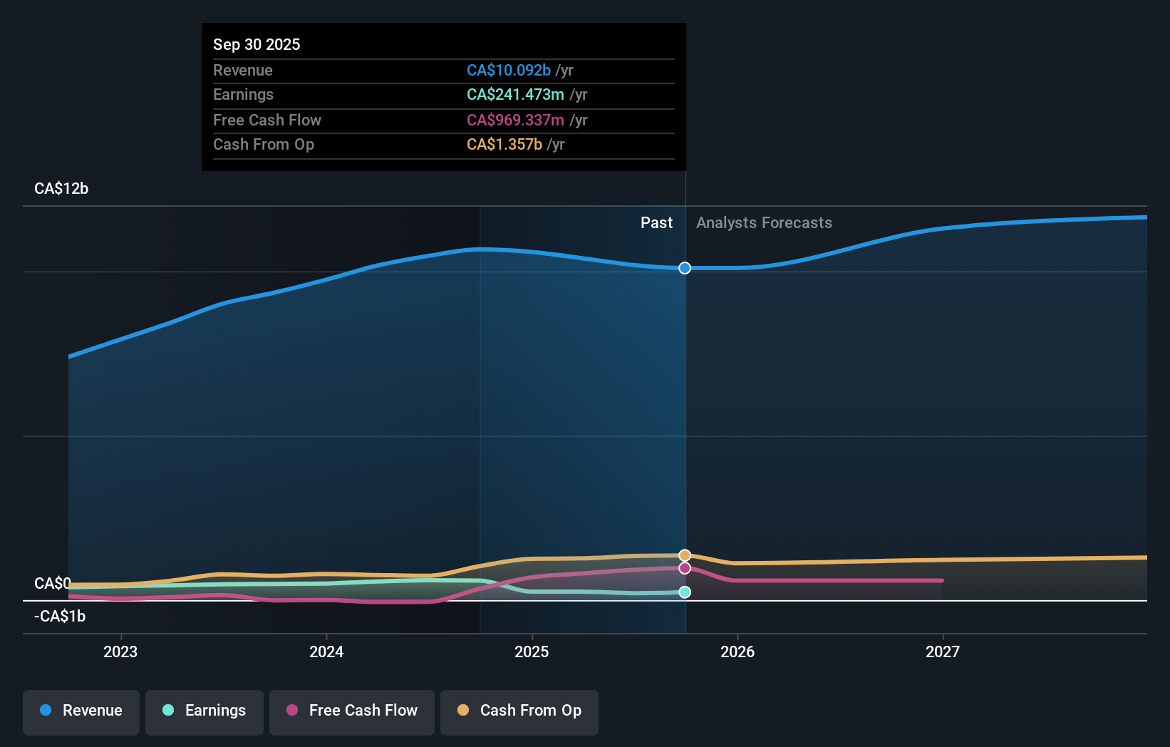 TSX:LNR Earnings & Revenue Growth as at Aug 2025