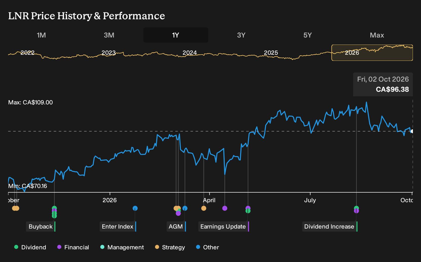 TSX:LNR 1-Year Stock Price Chart