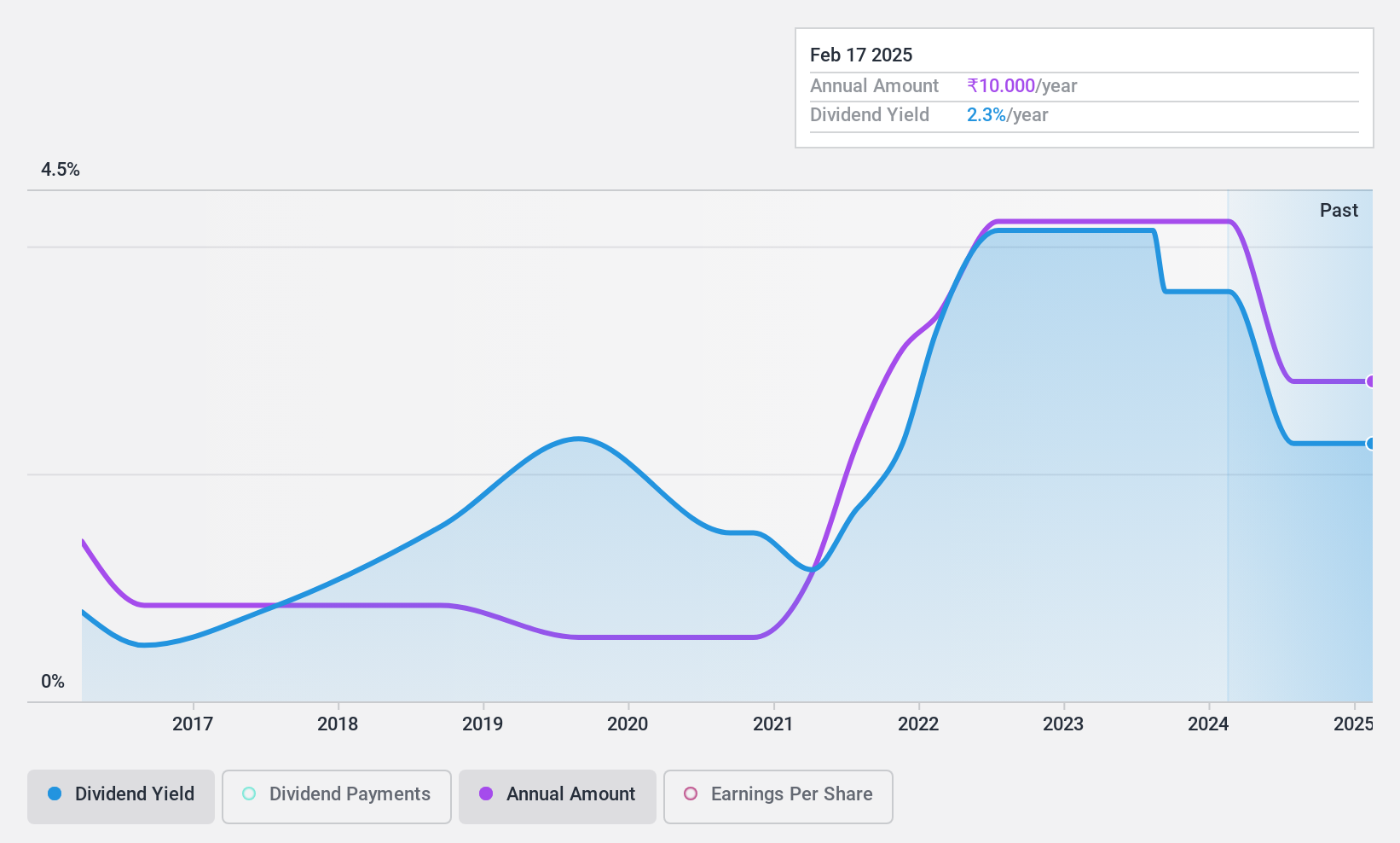 BSE:530331 Dividend History as at Apr 2024