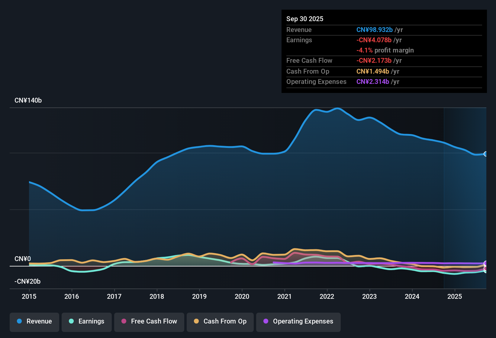SEHK:347 Earnings & Revenue History as at Sep 2025