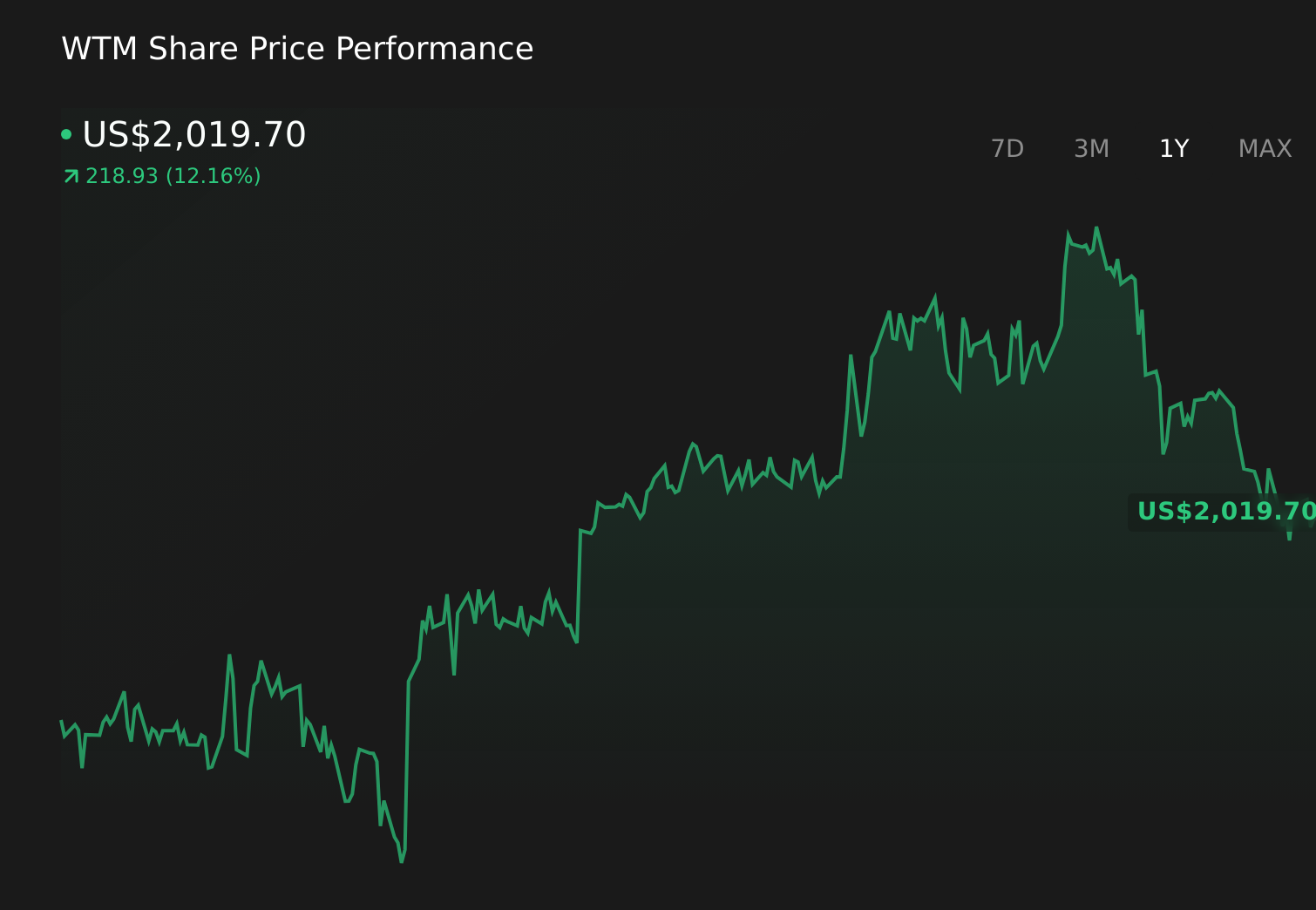 WTM 1-Year Stock Price Chart