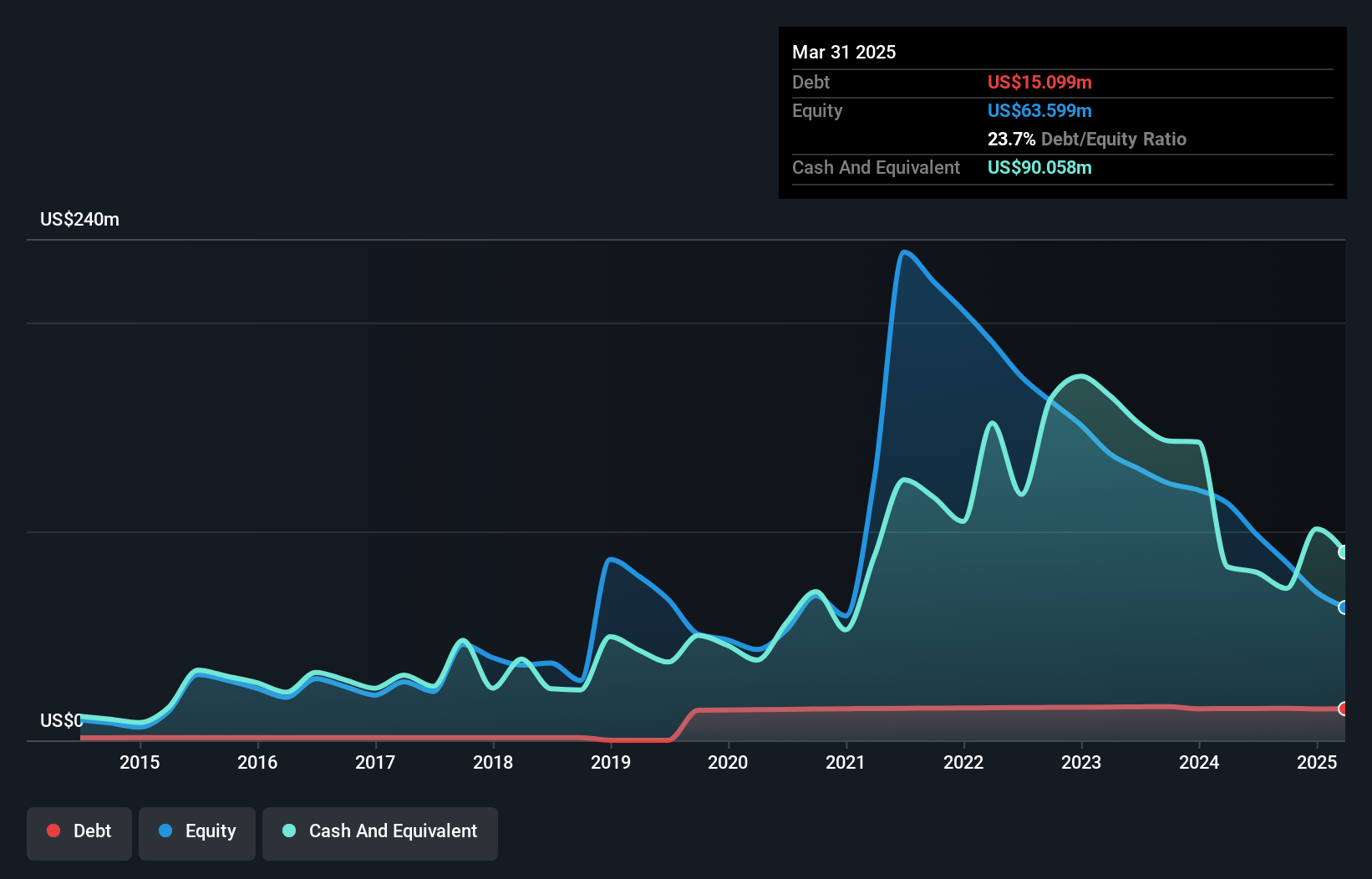 NasdaqCM:ALDX Debt to Equity History and Analysis as at Nov 2024