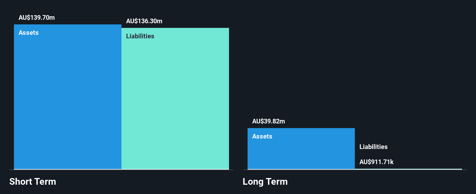 ASX:CTT Financial Position Analysis as at Jun 2025