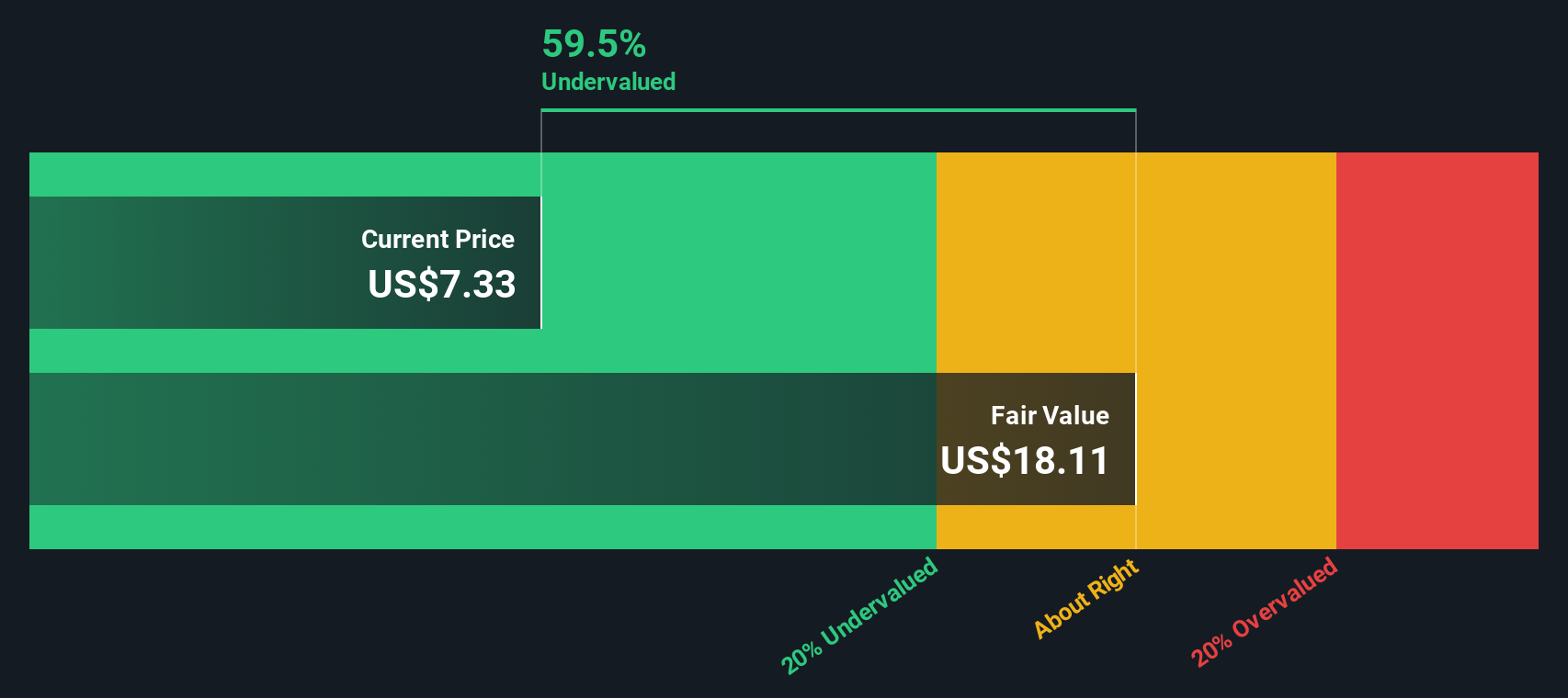 SNAP Discounted Cash Flow as at Aug 2025